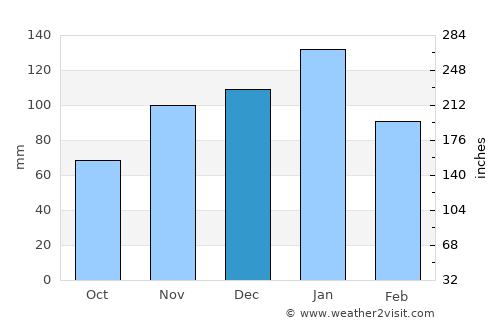 Krugersdorp average rain in December