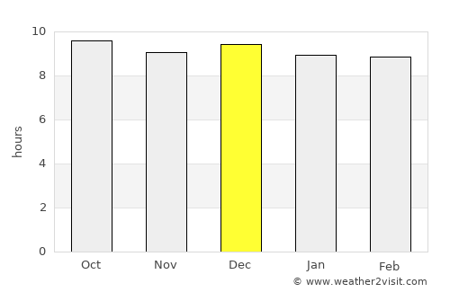 Krugersdorp average rain in December