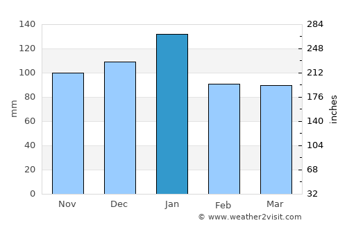 Krugersdorp average rain in January