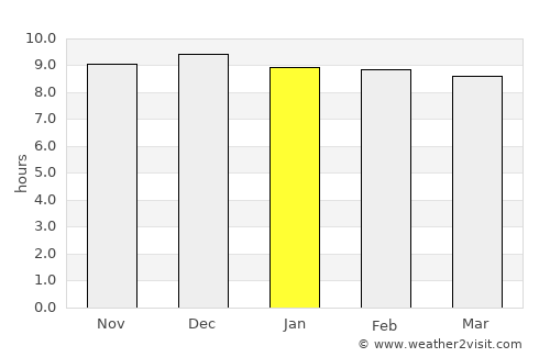 Krugersdorp average rain in January