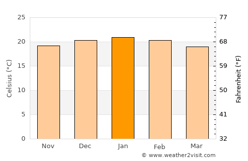 Krugersdorp average temperature in January