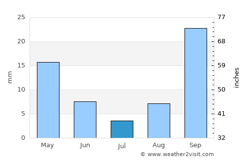 Krugersdorp average rain in July