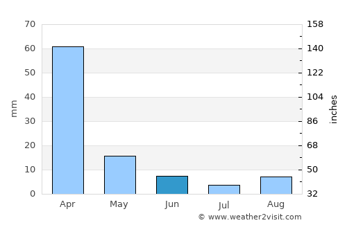 Krugersdorp average rain in June
