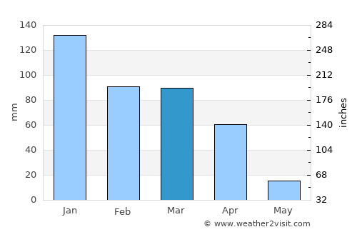 Krugersdorp average rain in March