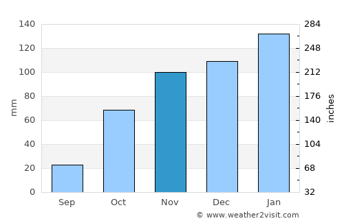 Krugersdorp average rain in November