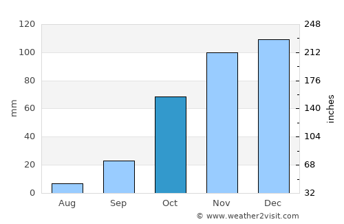 Krugersdorp average rain in October