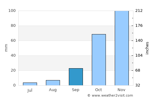Krugersdorp average rain in September