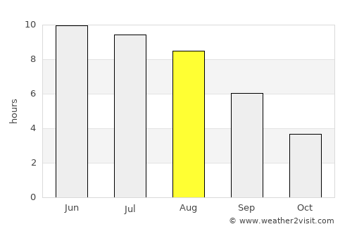 Kruhlaye average rain in August