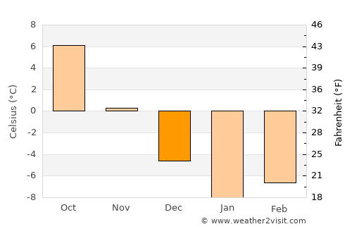 Kruhlaye average temperature in December