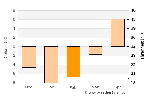 Kruhlaye average temperature in February