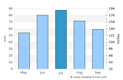 Kruhlaye average rain in July
