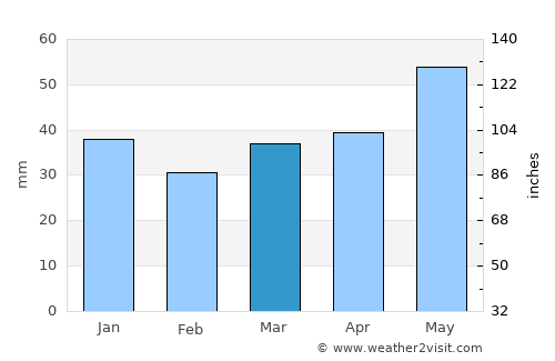 Kruhlaye average rain in March