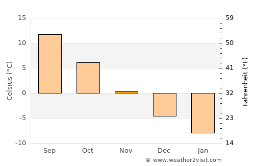 Kruhlaye average temperature in November