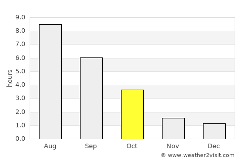 Kruhlaye average rain in October