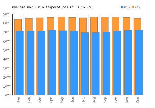 Krui average minimum / maximum temperatures (Fahrenheit)