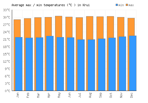 Krui average minimum / maximum temperatures (Celsius)