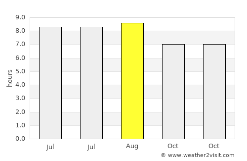 Krui average rain in August