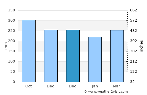 Krui average rain in December