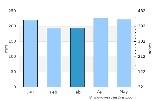 Krui average rain in February