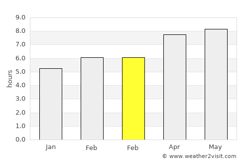 Krui average rain in February