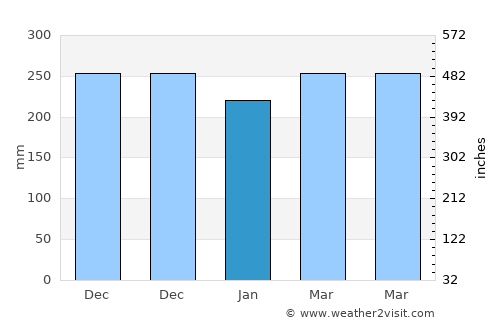 Krui average rain in January