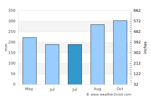 Krui average rain in July