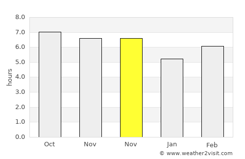 Krui average rain in November