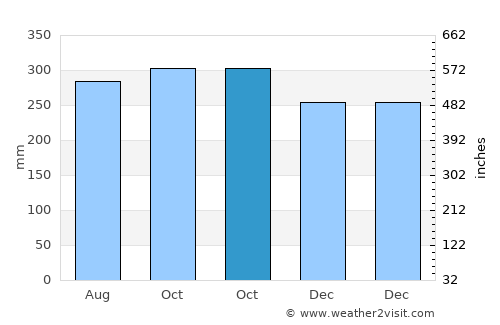 Krui average rain in October