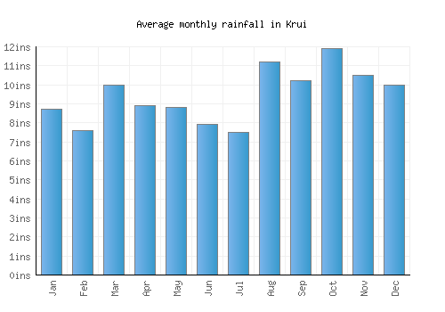 Krui monthly rainfall chart (inches)