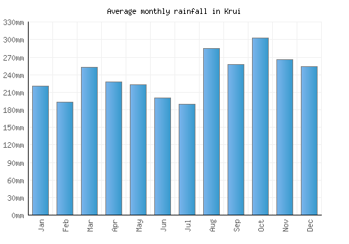 Krui monthly rainfall chart (mm)