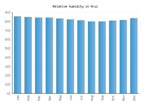 Krui relative humidity averages