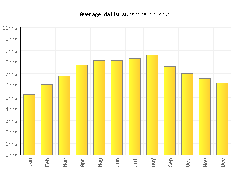 Krui average daily sunshine chart