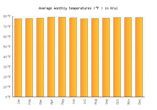 Krui average temperature chart (Fahrenheit)