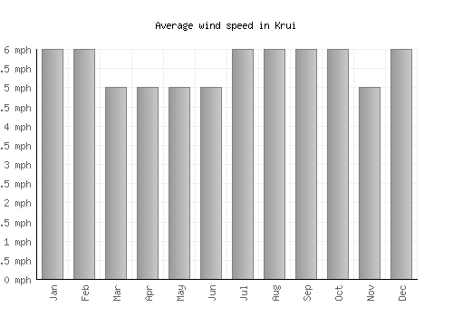 Krui average winspeed by month (mph)