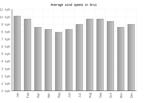 Krui average winspeed by month (km/h)