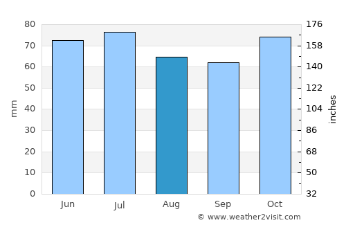 Kruibeke average rain in August