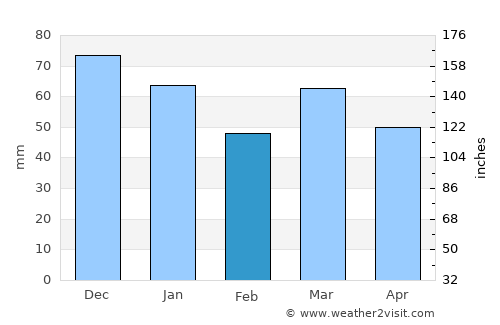 Kruibeke average rain in February
