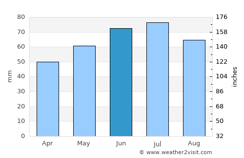 Kruibeke average rain in June