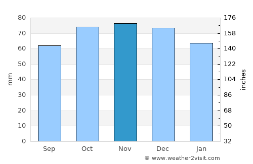 Kruibeke average rain in November