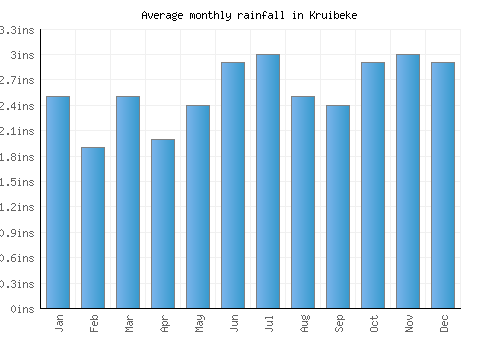 Kruibeke monthly rainfall chart (inches)