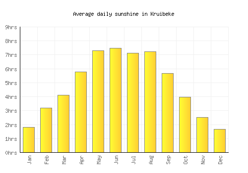 Kruibeke average daily sunshine chart