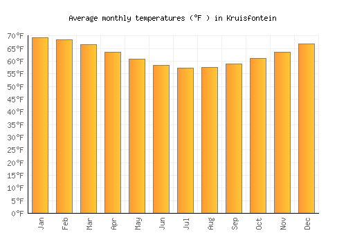 Kruisfontein average temperature chart (Fahrenheit)