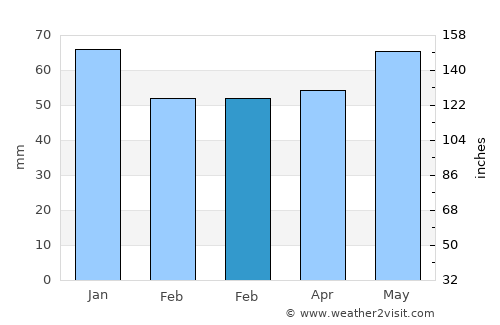 Kruishoutem average rain in February