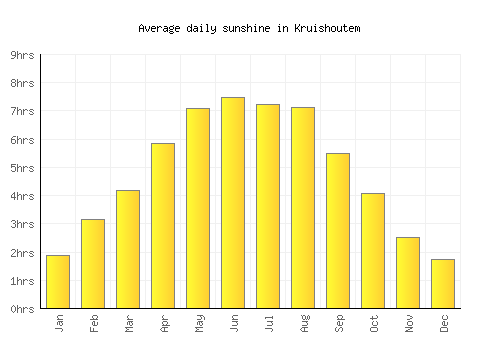Kruishoutem average daily sunshine chart