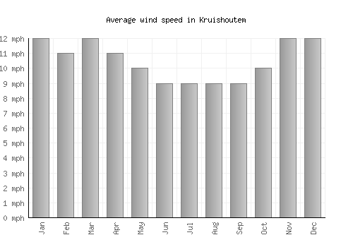 Kruishoutem average winspeed by month (mph)