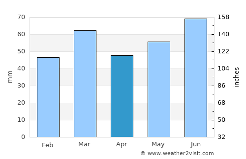 Kruisland average rain in April