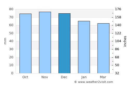 Kruisland average rain in December