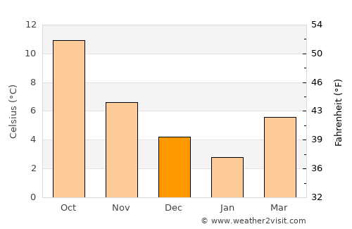 Kruisland average temperature in December
