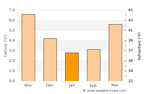 Kruisland average temperature in January