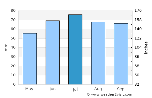 Kruisland average rain in July